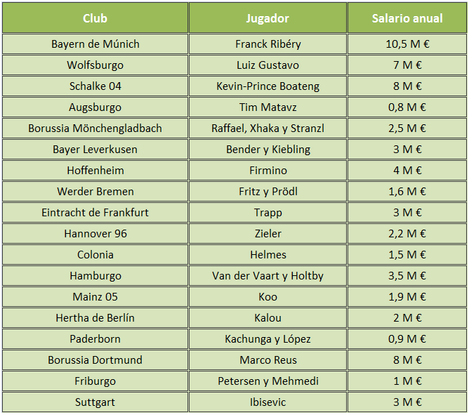 sueldos Bundesliga